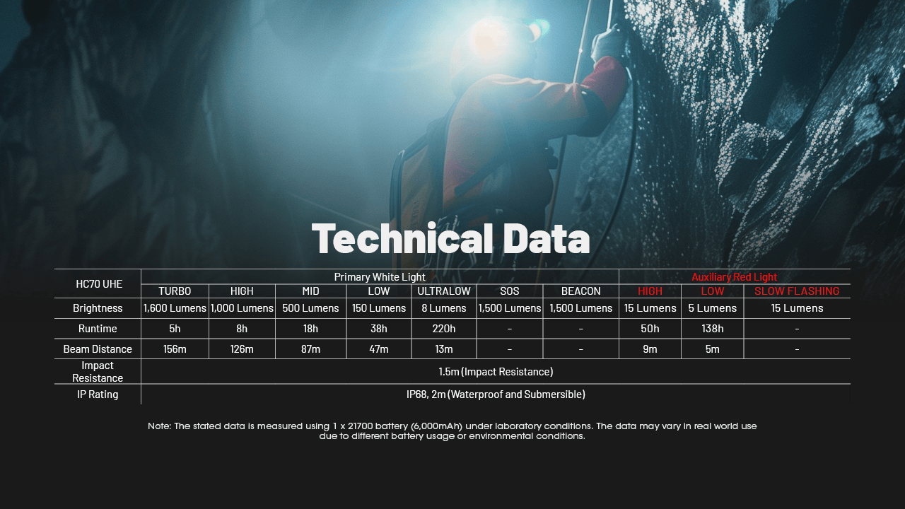 NITECORE HC70 UHE Technical Specifications and Runtime Chart Headlamp