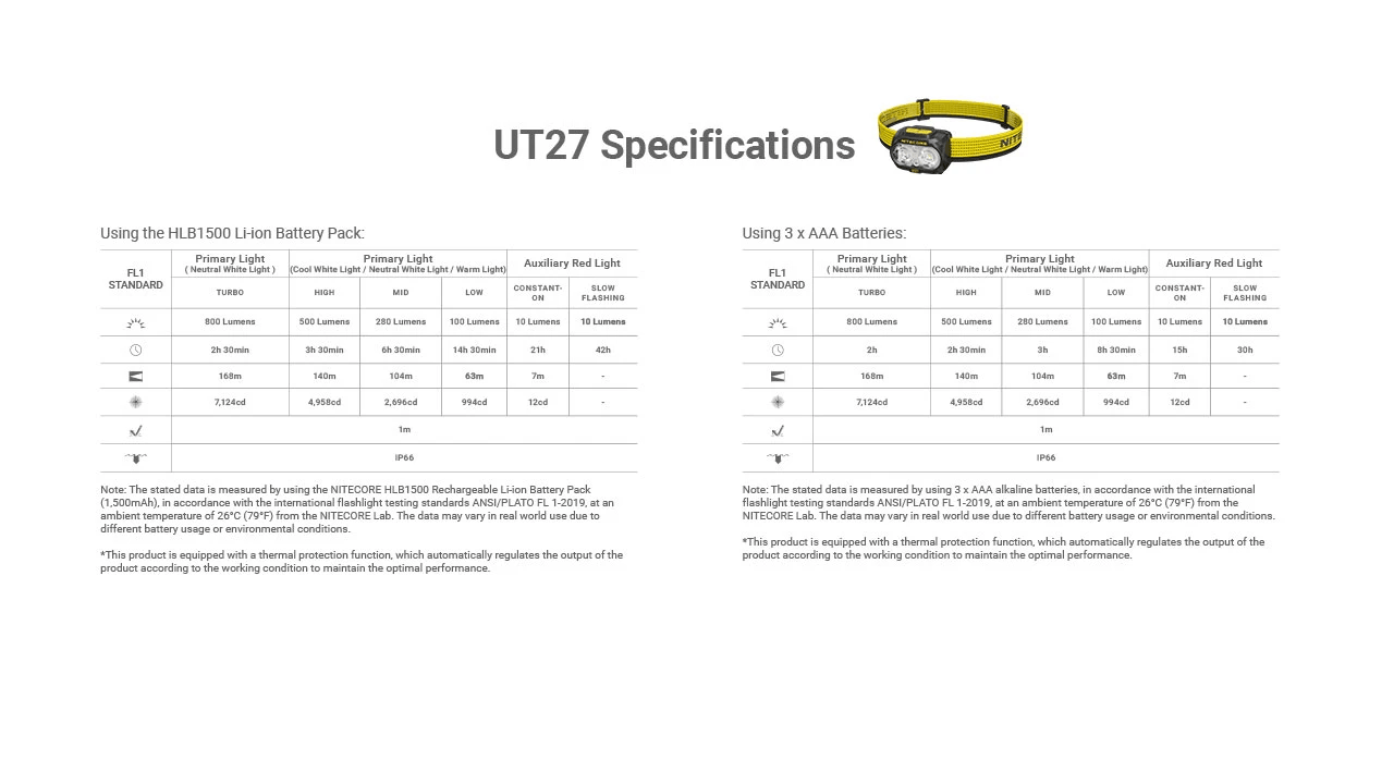 NITECORE UT27 IP66 Waterproof 1m Impact Resistant Headlamp Specifications