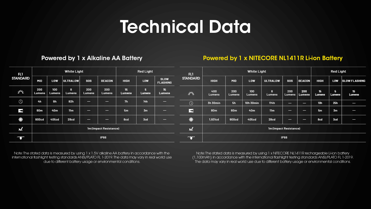 Nitecore HA15 UHE Headlamp Technical Data and Runtime Chart