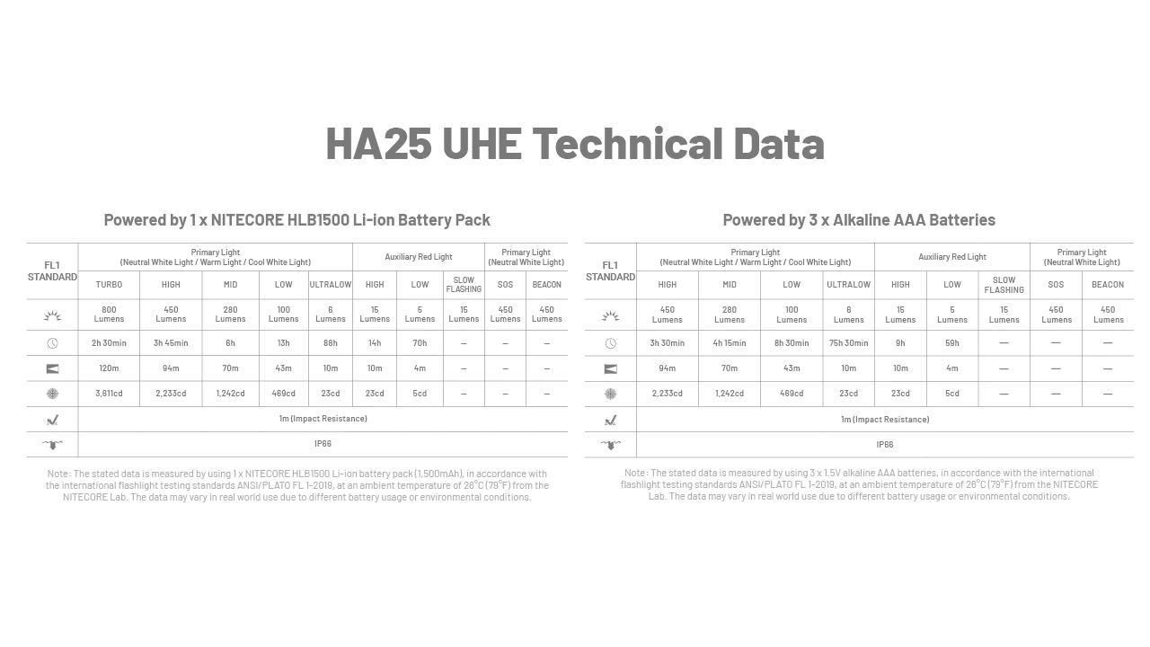 NITECORE HA25 UHE IP66 Runtime and Brightness Technical Data Sheet